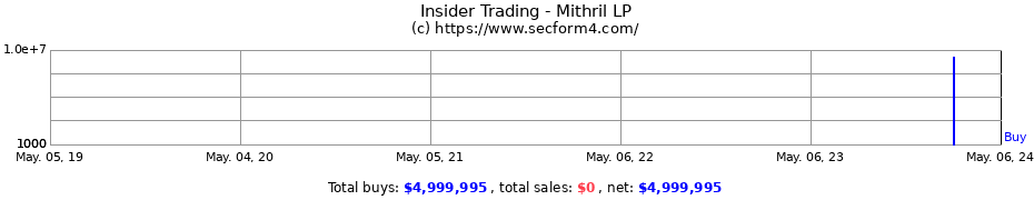 Insider Trading Transactions for Mithril LP