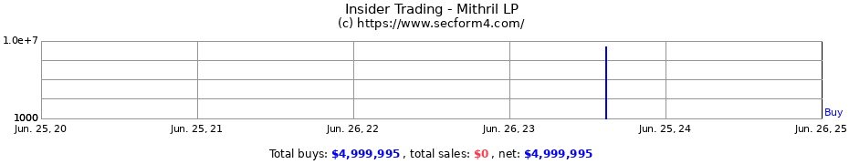 Insider Trading Transactions for Mithril LP