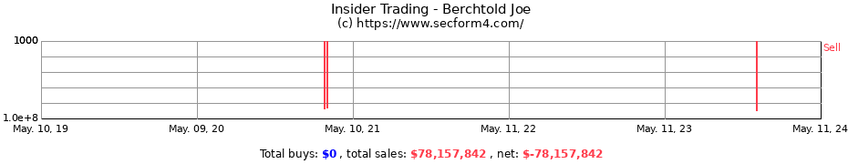 Insider Trading Transactions for Berchtold Joe