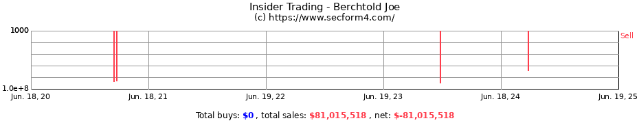 Insider Trading Transactions for Berchtold Joe