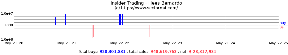 Insider Trading Transactions for Hees Bernardo