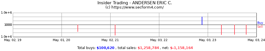 Insider Trading Transactions for ANDERSEN ERIC C.