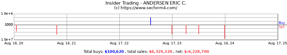 Insider Trading Transactions for ANDERSEN ERIC C.