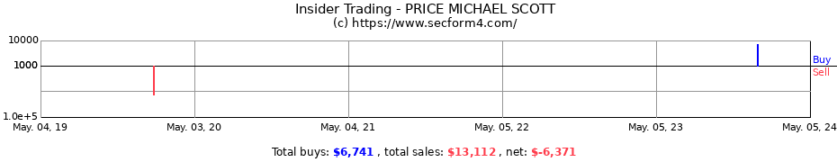 Insider Trading Transactions for PRICE MICHAEL SCOTT