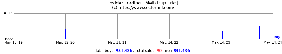 Insider Trading Transactions for Meilstrup Eric J