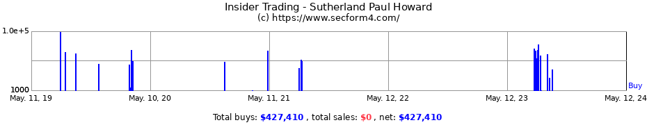 Insider Trading Transactions for Sutherland Paul Howard