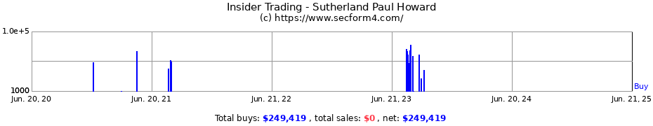 Insider Trading Transactions for Sutherland Paul Howard