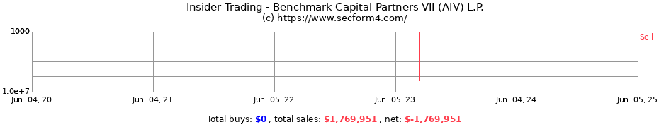 Insider Trading Transactions for Benchmark Capital Partners VII (AIV) L.P.