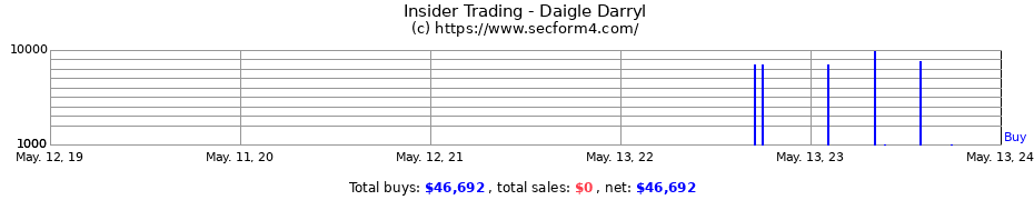 Insider Trading Transactions for Daigle Darryl
