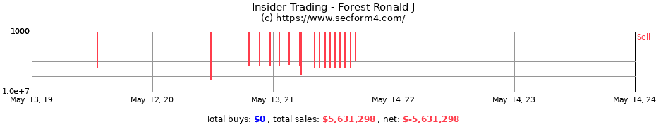 Insider Trading Transactions for Forest Ronald J