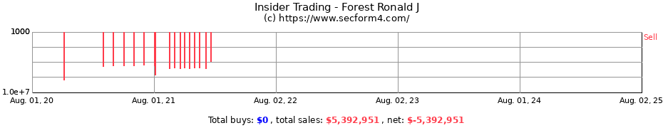 Insider Trading Transactions for Forest Ronald J