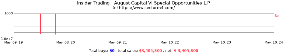Insider Trading Transactions for August Capital VI Special Opportunities L.P.