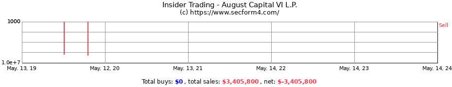 Insider Trading Transactions for August Capital VI L.P.
