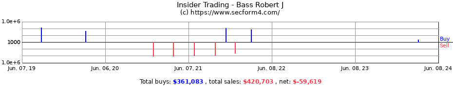 Insider Trading Transactions for Bass Robert J