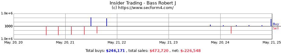 Insider Trading Transactions for Bass Robert J