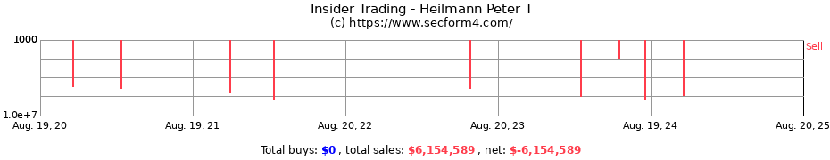 Insider Trading Transactions for Heilmann Peter T