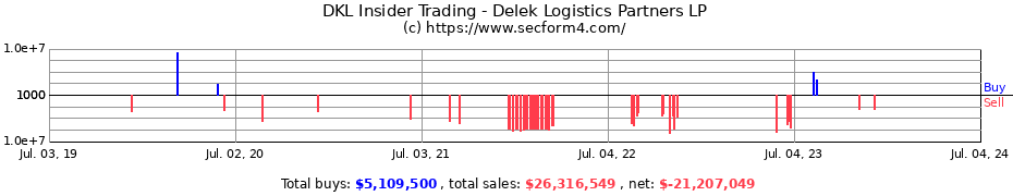 Insider Trading Transactions for Delek Logistics Partners LP