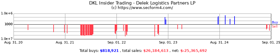 Insider Trading Transactions for Delek Logistics Partners LP