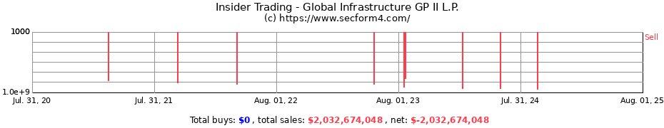 Insider Trading Transactions for Global Infrastructure GP II L.P.