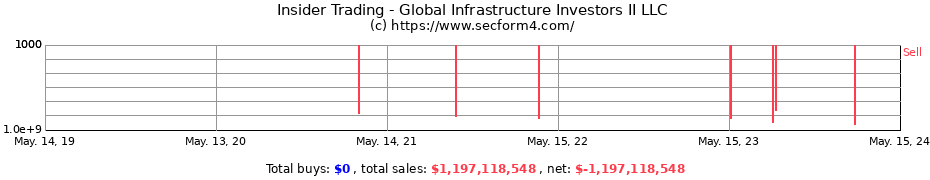 Insider Trading Transactions for Global Infrastructure Investors II LLC