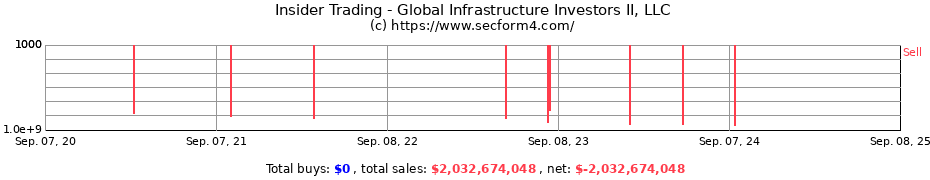 Insider Trading Transactions for Global Infrastructure Investors II, LLC