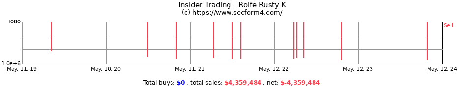 Insider Trading Transactions for Rolfe Rusty K