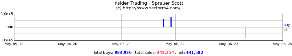 Insider Trading Transactions for Sprauer Scott