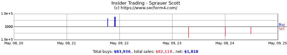 Insider Trading Transactions for Sprauer Scott