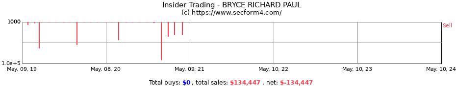 Insider Trading Transactions for BRYCE RICHARD PAUL