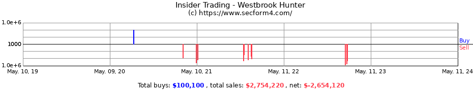 Insider Trading Transactions for Westbrook Hunter