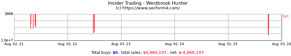 Insider Trading Transactions for Westbrook Hunter