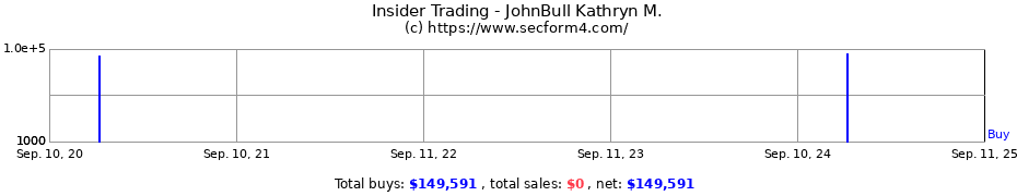 Insider Trading Transactions for JohnBull Kathryn M.