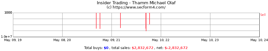 Insider Trading Transactions for Thamm Michael Olaf