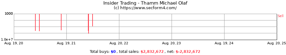 Insider Trading Transactions for Thamm Michael Olaf