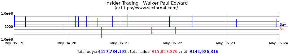 Insider Trading Transactions for Walker Paul Edward