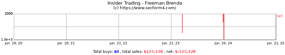 Insider Trading Transactions for Freeman Brenda