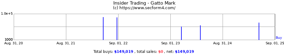 Insider Trading Transactions for Gatto Mark