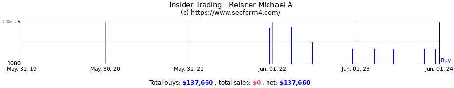 Insider Trading Transactions for Reisner Michael A