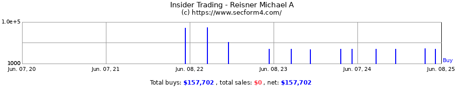 Insider Trading Transactions for Reisner Michael A