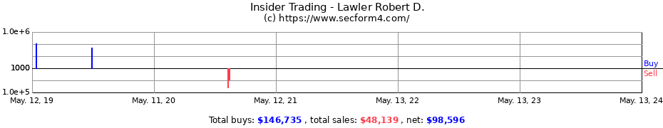 Insider Trading Transactions for Lawler Robert D.