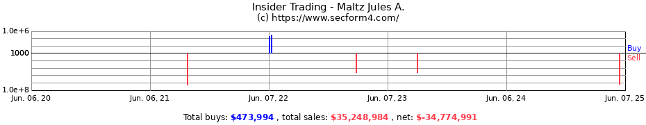 Insider Trading Transactions for Maltz Jules A.