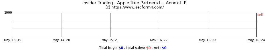 Insider Trading Transactions for Apple Tree Partners II - Annex L.P.