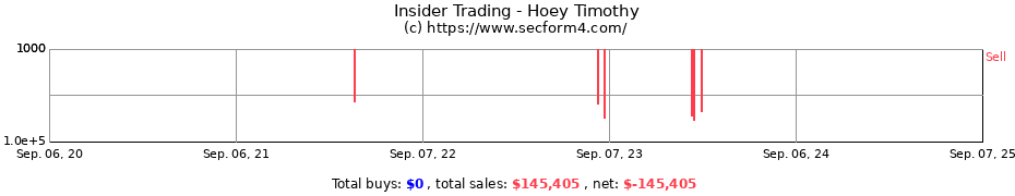 Insider Trading Transactions for Hoey Timothy