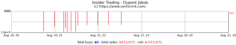 Insider Trading Transactions for Dupont Jakob