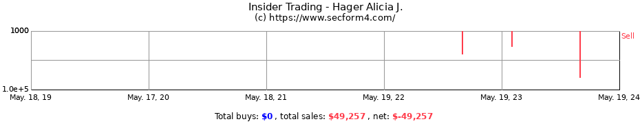 Insider Trading Transactions for Hager Alicia J.