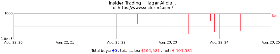 Insider Trading Transactions for Hager Alicia J.