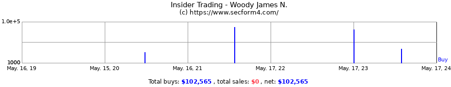 Insider Trading Transactions for Woody James N.