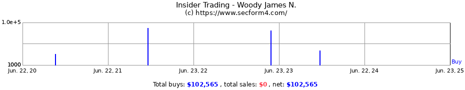 Insider Trading Transactions for Woody James N.