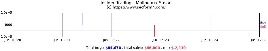 Insider Trading Transactions for Molineaux Susan