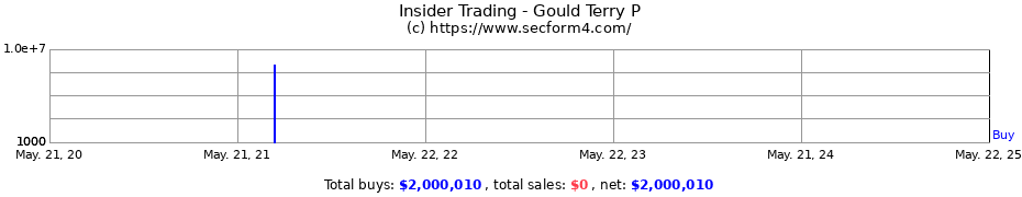 Insider Trading Transactions for Gould Terry P